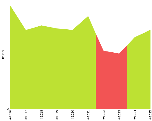 [Build time graph]