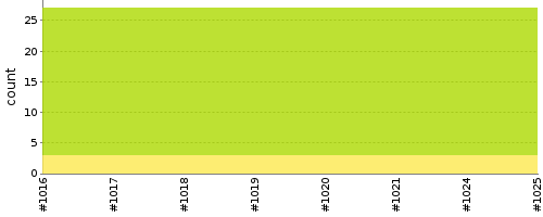 [Test result trend chart]