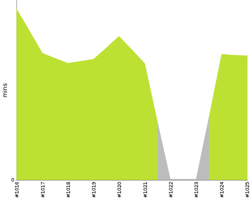 [Build time graph]