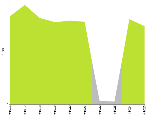 [Build time graph]