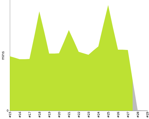 [Build time graph]