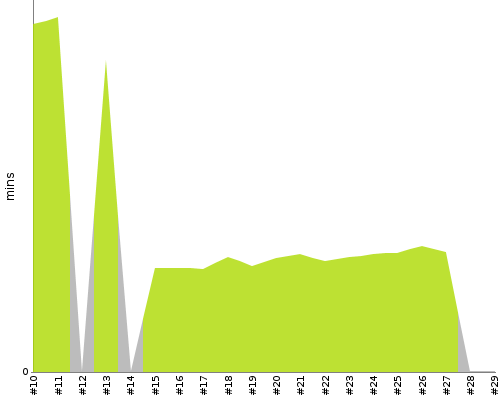 [Build time graph]