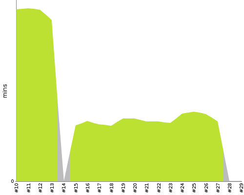 [Build time graph]