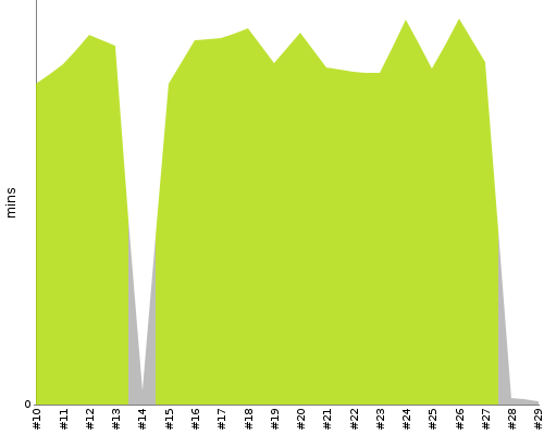 [Build time graph]