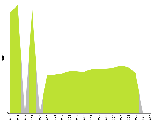 [Build time graph]