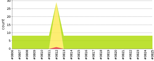 [Test result trend chart]