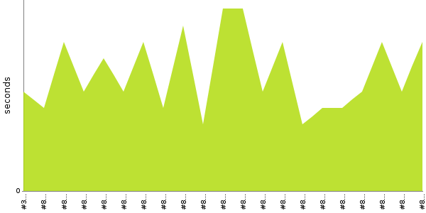 [Duration graph]