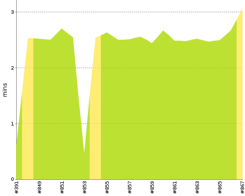 [Build time graph]