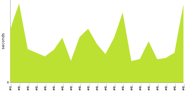 [Duration graph]