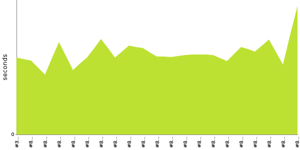 [Duration graph]