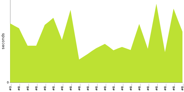 [Duration graph]