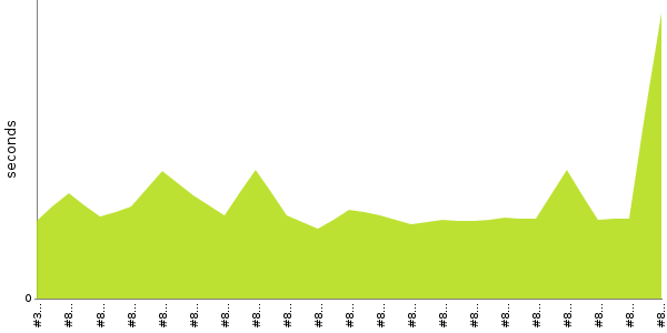 [Duration graph]