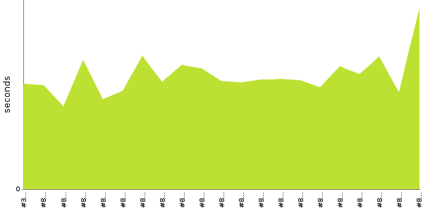 [Duration graph]