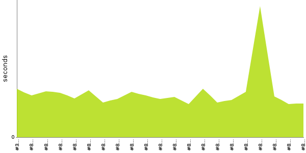 [Duration graph]