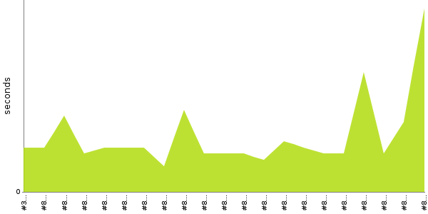 [Duration graph]