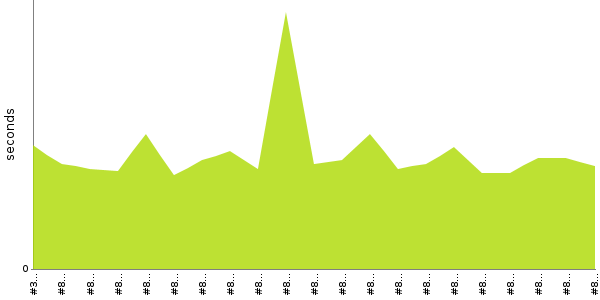 [Duration graph]