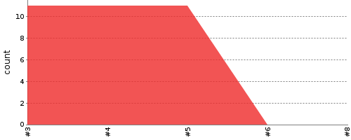 [Test result trend chart]