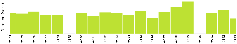 [Method Execution Trend Chart]