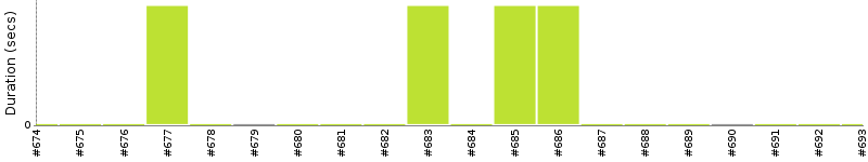 [Method Execution Trend Chart]