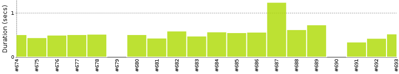 [Method Execution Trend Chart]