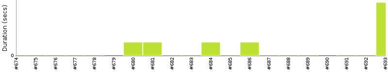 [Method Execution Trend Chart]