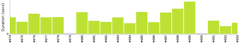 [Method Execution Trend Chart]