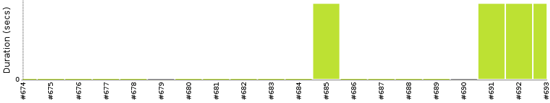 [Method Execution Trend Chart]