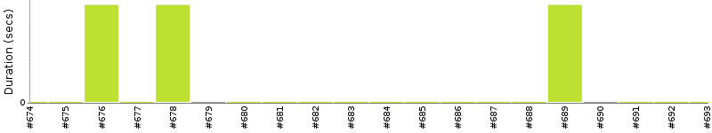 [Method Execution Trend Chart]