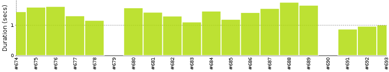 [Method Execution Trend Chart]