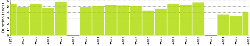 [Method Execution Trend Chart]