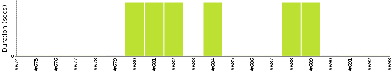 [Method Execution Trend Chart]