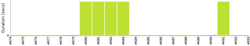 [Method Execution Trend Chart]