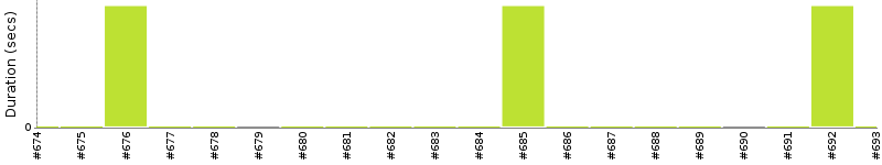 [Method Execution Trend Chart]