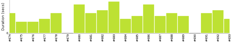 [Method Execution Trend Chart]