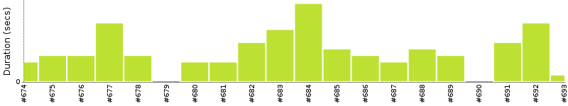 [Method Execution Trend Chart]