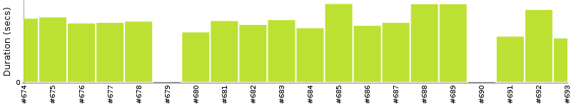 [Method Execution Trend Chart]