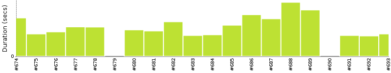 [Method Execution Trend Chart]