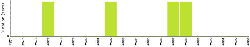 [Method Execution Trend Chart]