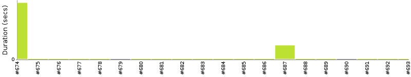 [Method Execution Trend Chart]