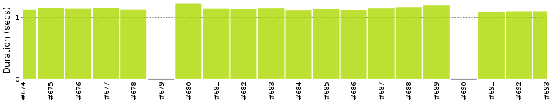 [Method Execution Trend Chart]