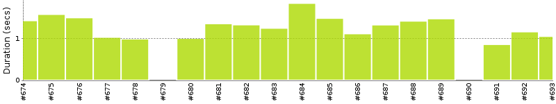 [Method Execution Trend Chart]