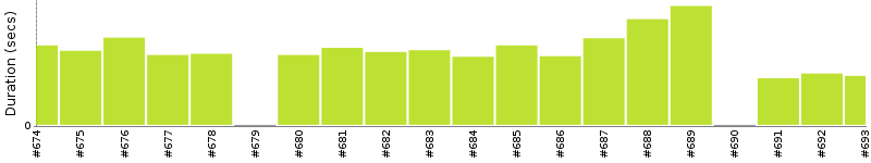 [Method Execution Trend Chart]