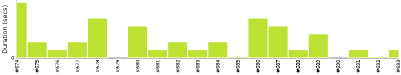 [Method Execution Trend Chart]