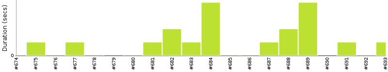 [Method Execution Trend Chart]