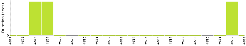 [Method Execution Trend Chart]