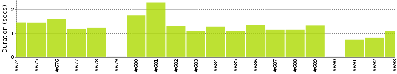 [Method Execution Trend Chart]