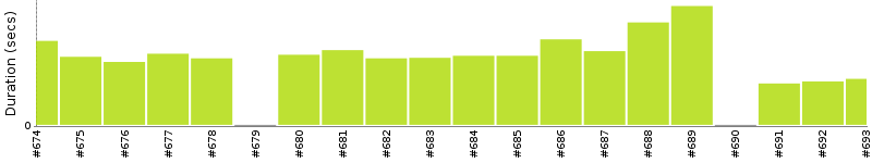 [Method Execution Trend Chart]