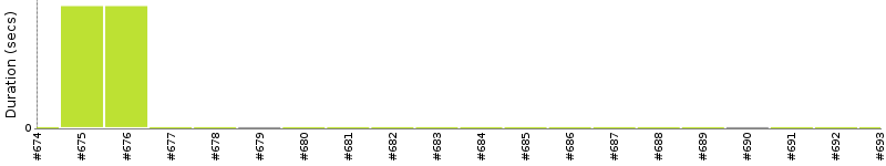 [Method Execution Trend Chart]