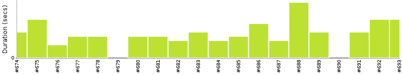 [Method Execution Trend Chart]