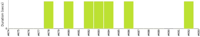 [Method Execution Trend Chart]